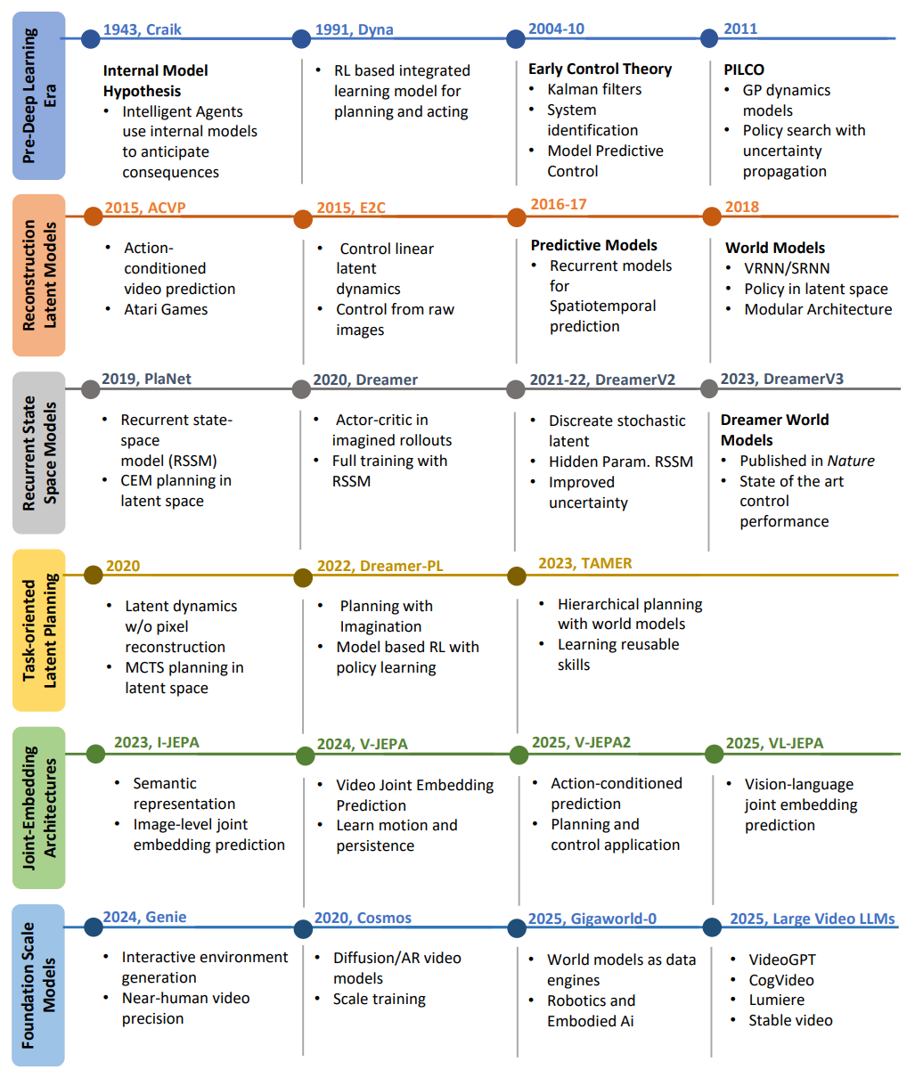 World model timeline